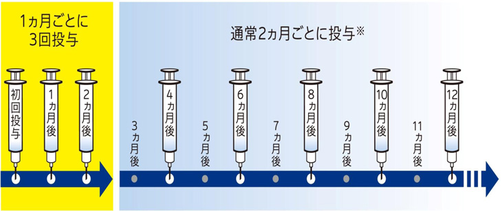 注射期間